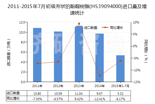 2011-2015年7月初級形狀的酚醛樹脂(HS39094000)進口量及增速統(tǒng)計